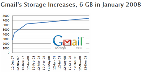 Gmailsincrease thumb Gmail com muito mais armazenamento